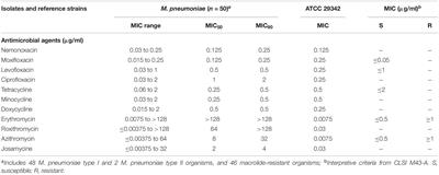 In vitro Activities of Nemonoxacin and Other Antimicrobial Agents Against Human Mycoplasma and <mark class="highlighted">Ureaplasma</mark>s Isolates and Their Defined Resistance Mechanisms